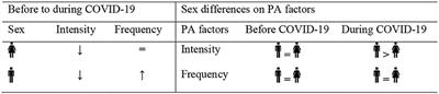 No Evidence of Systematic Change of Physical Activity Patterns Before and During the Covid-19 Pandemic and Related Mood States Among Iranian Adults Attending Team Sports Activities